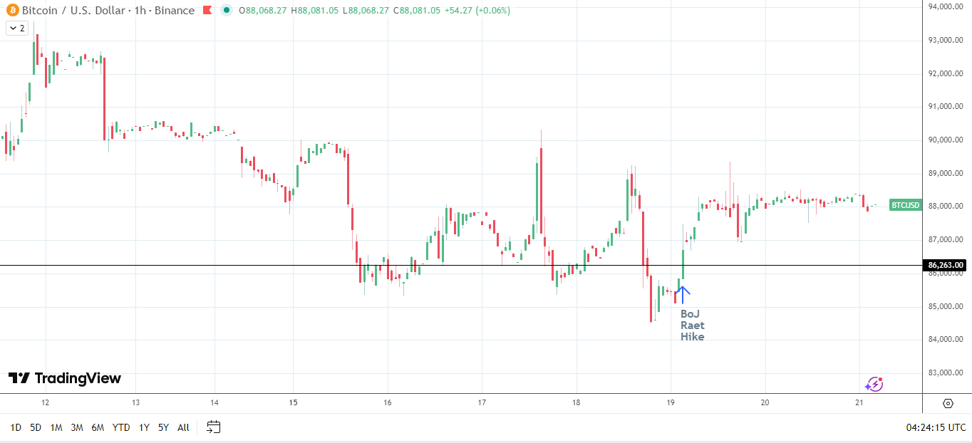 BTC sale a seguito dell'aumento dei tassi dovish della BoJ.