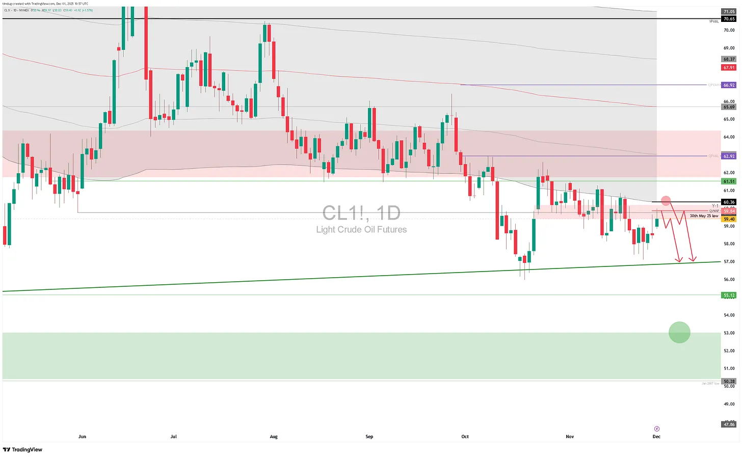 Daily chart of Light Crude Oil Futures showing a downward trend beneath major resistance zones, with projected bearish scenarios pointing toward a retest of rising trend support and a deeper demand zone below $55.