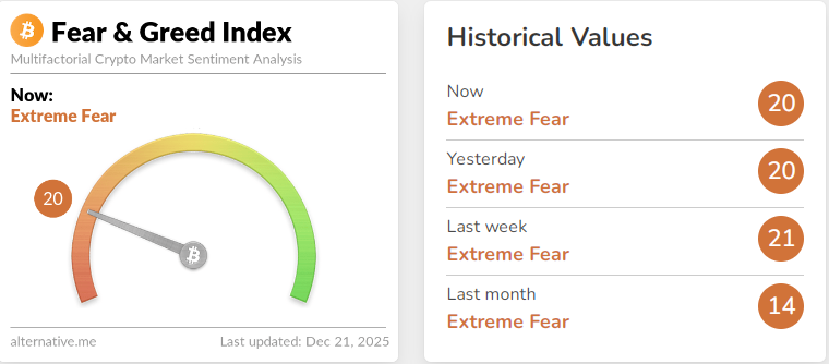 Bitcoin Fear &amp; Greed Index nella zona di Estrema Paura.