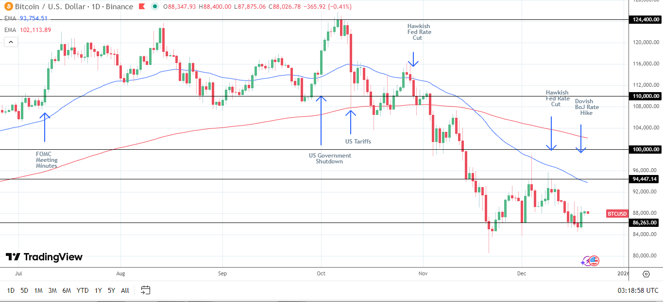 Grafico giornaliero BTCUSD che invia segnali ribassisti.