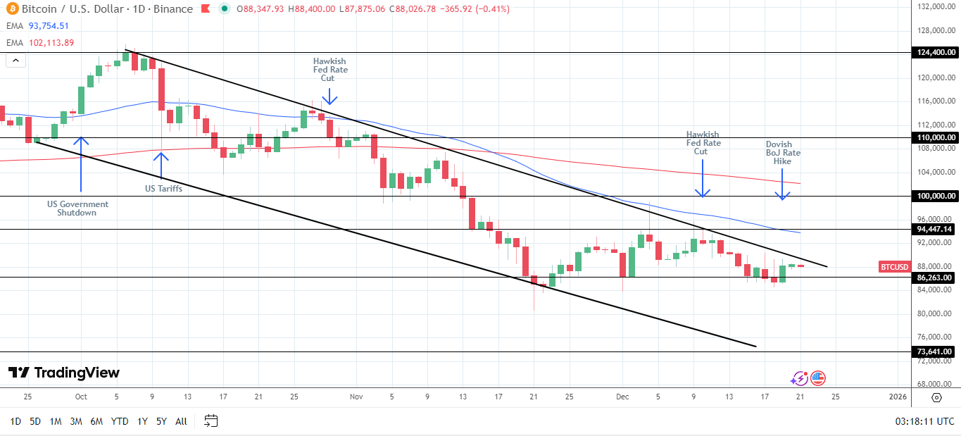 BTCUSD – Grafico Giornaliero con struttura ribassista intatta.
