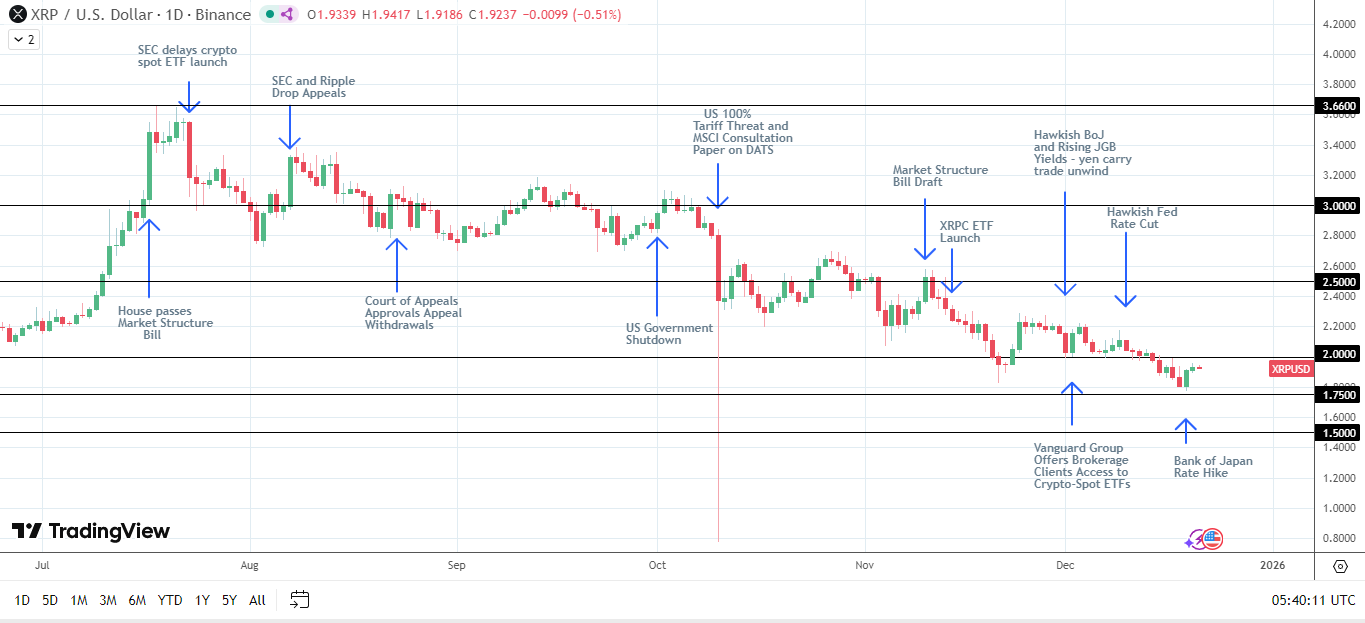 XRP sucumbió a las fuerzas bajistas del mercado en el segundo semestre de 2025.