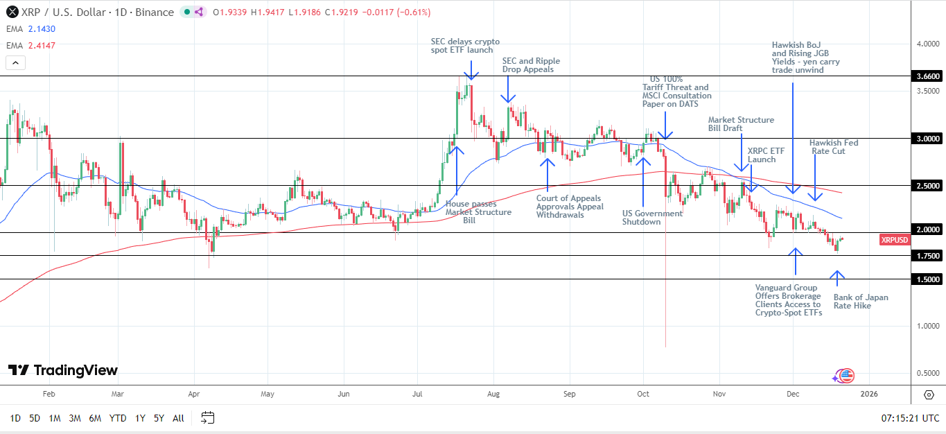 El gráfico diario de XRP envía señales bajistas de precio.
