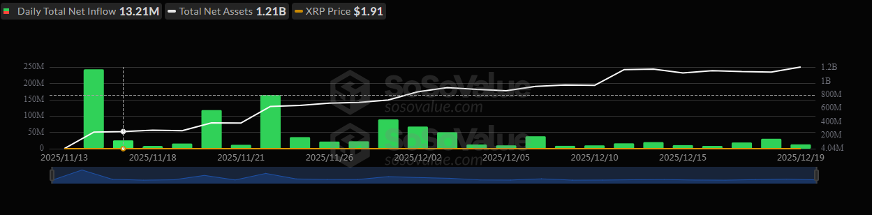 XRP-spot ETF inflows slow.