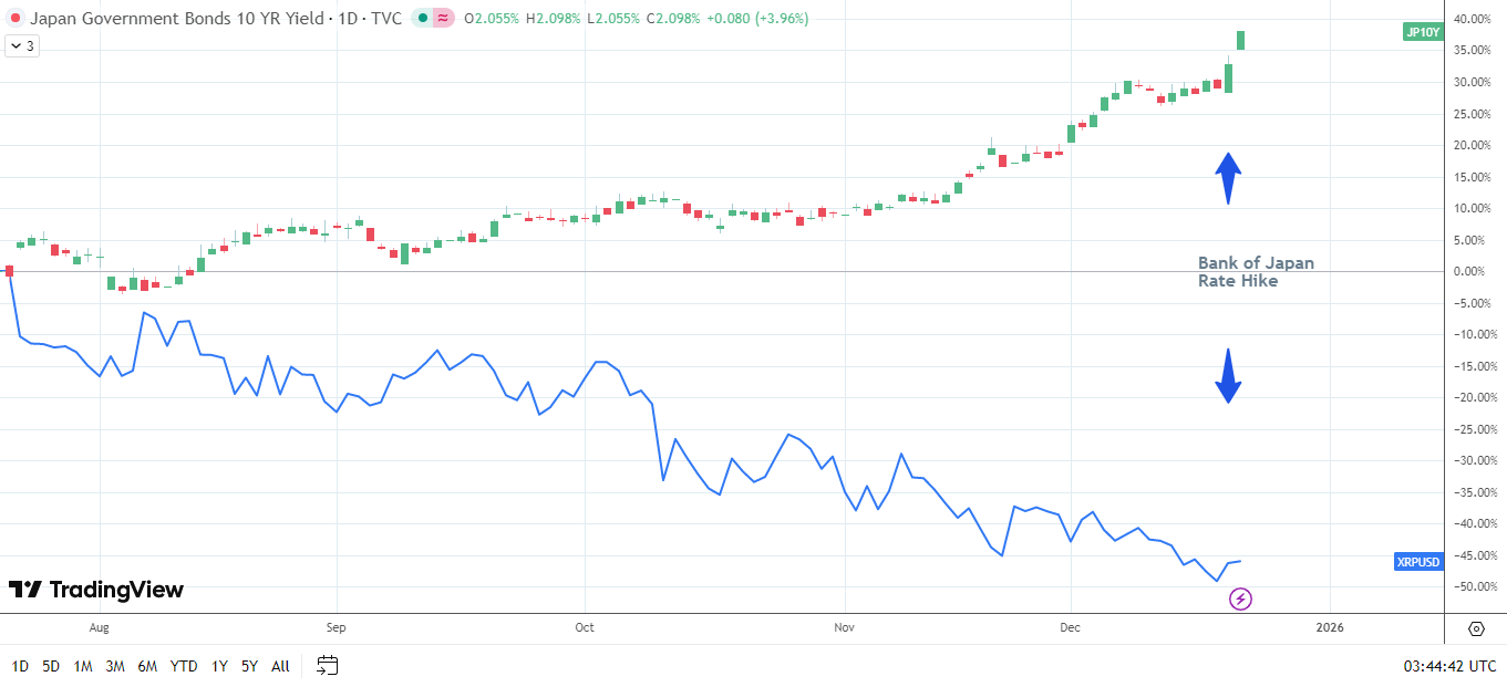 XRP breaks JGB yield influence.