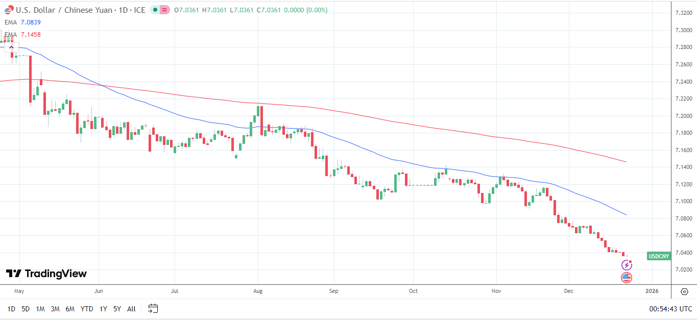 USD/CNY continues to slide.