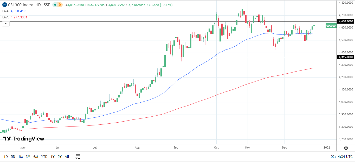 CSI 300 daily chart sends bullish price signals.