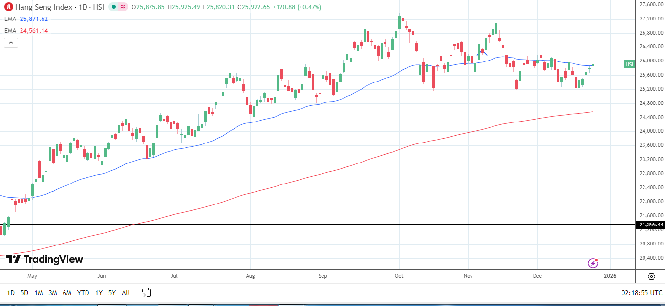 Hang Seng Index daily chart sends bullish price signals.