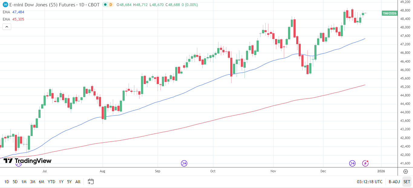 Dow Jones Daily chart sends bullish price signals.