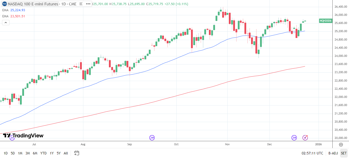 Nasdaq 100 Daily chart sends bullish price signals.