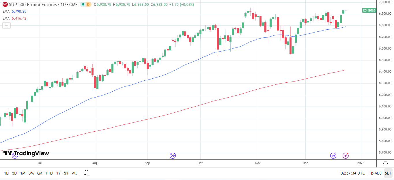 S&P 500 Daily chart sends bullish price signals.