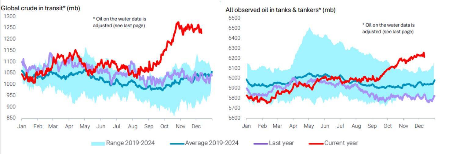 Two line charts showing global crude in transit and total observed oil in tanks and tankers, with current-year levels rising above recent-year averages.