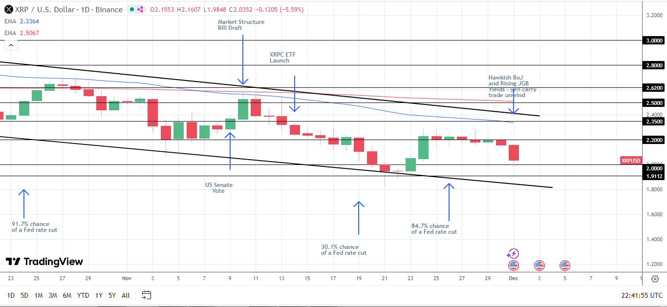 XRP exposed to JGB yields and US-Japan rate differentials.