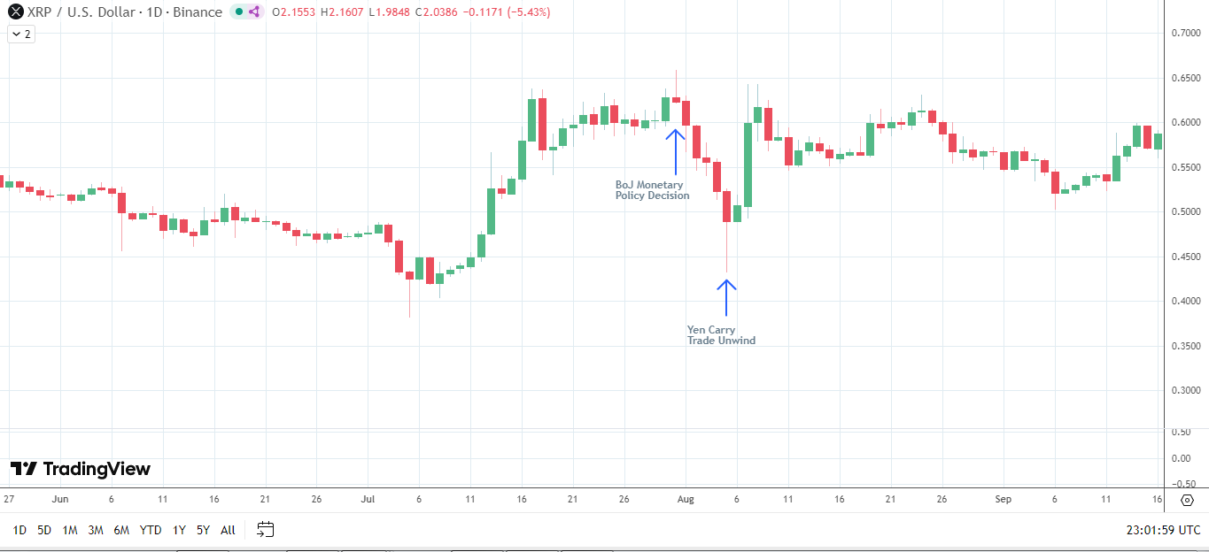 XRP slides in 2024 after a hawkish BoJ policy decision