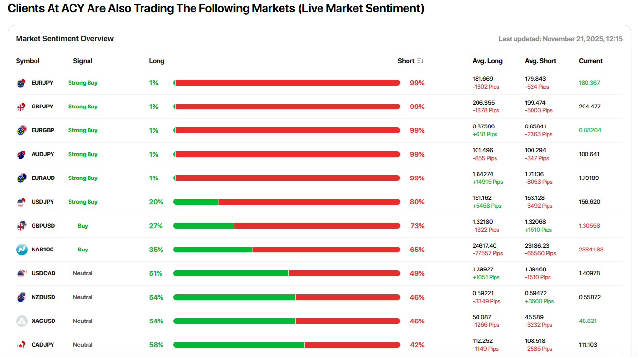ACY Securities’ market sentiment gauge