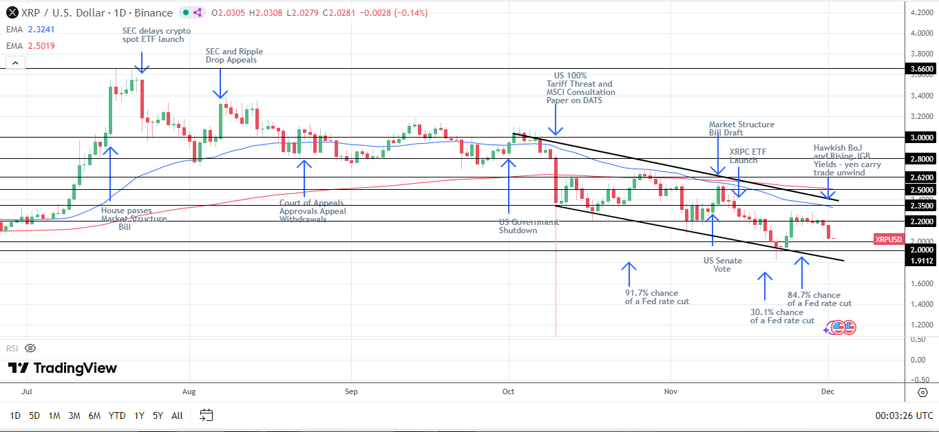 XRP Daily Chart sends bearish price signals.