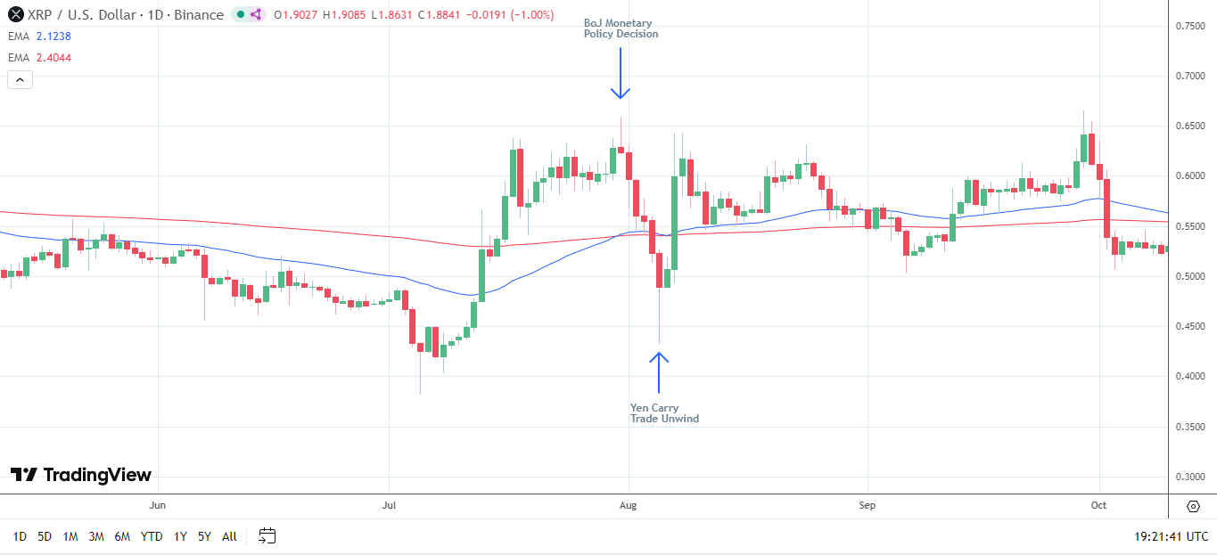 XRP exposed to yen carry trade unwind risks.