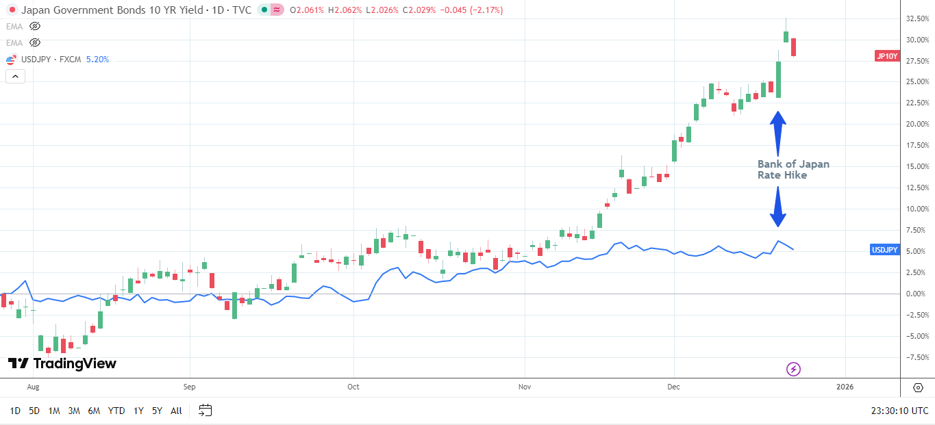 JGB yields soar while yen weakness lingers.