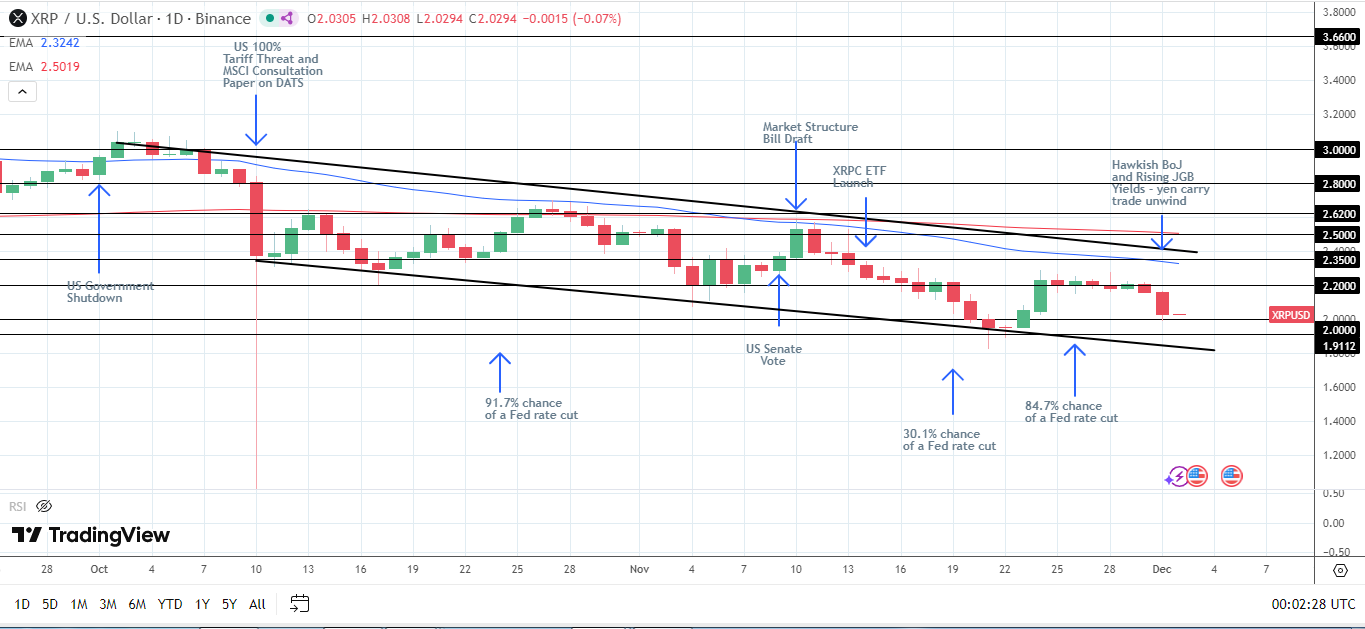 XRP descending channel intact.