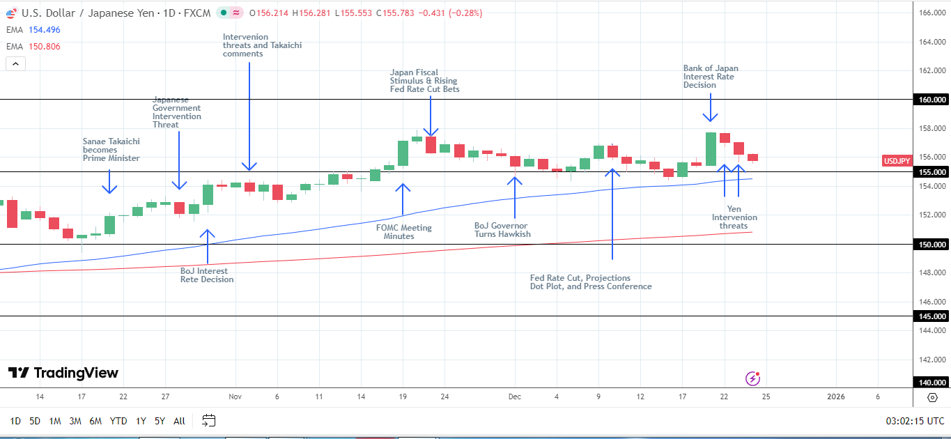 USD/JPY dips on intervention threats and hawkish BoJ signals.