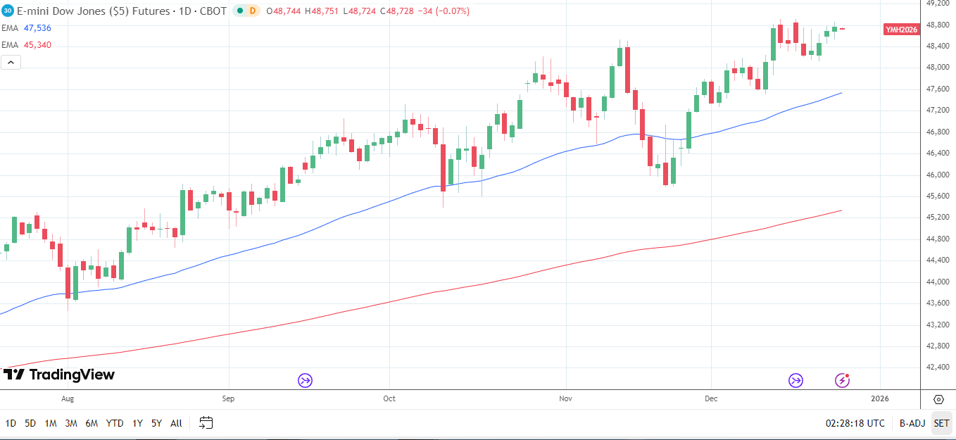 Dow Jones Daily Chart sends bullish price signals.