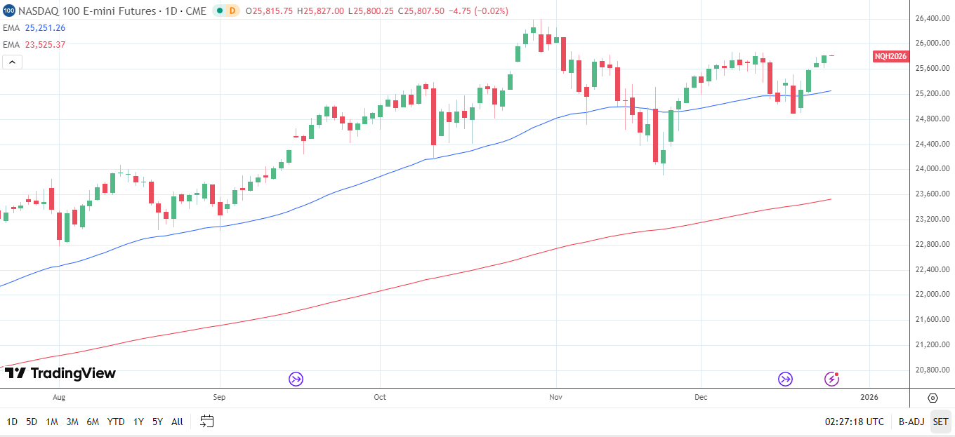 Nasdaq 100 Daily Chart sends bullish price signals.
