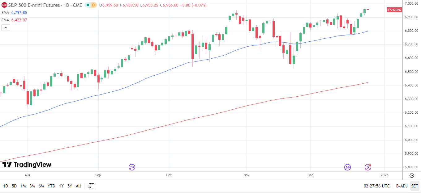 S&P 500 Daily Chart sends bullish price signals.