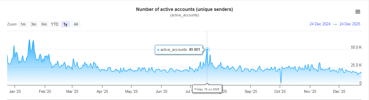 Active XRP users slide