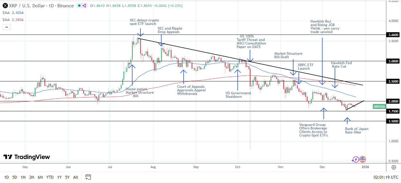 XRP Daily Chart sends bearish price signals.