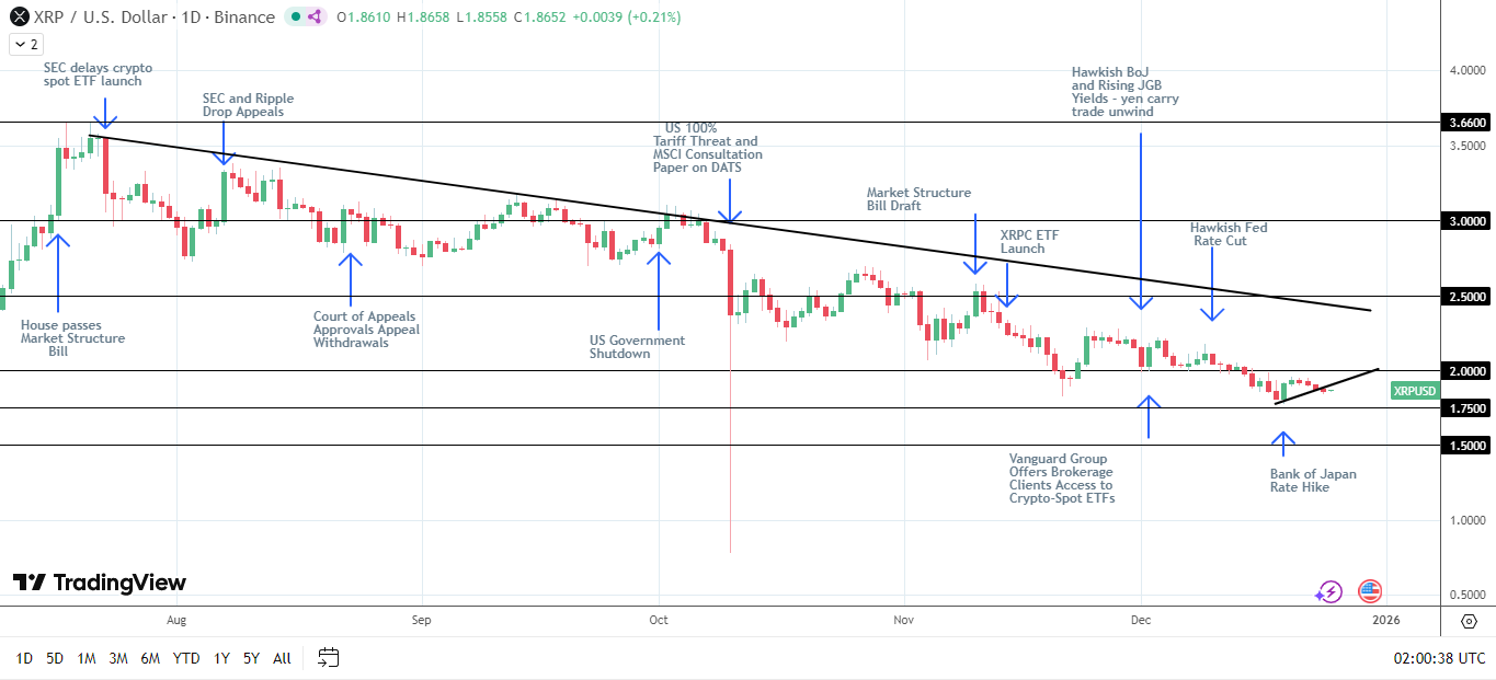 XRP bullish structure intact.