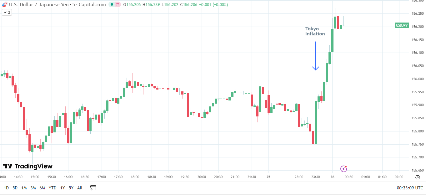 USD/JPY climbs on softer Tokyo inflation.