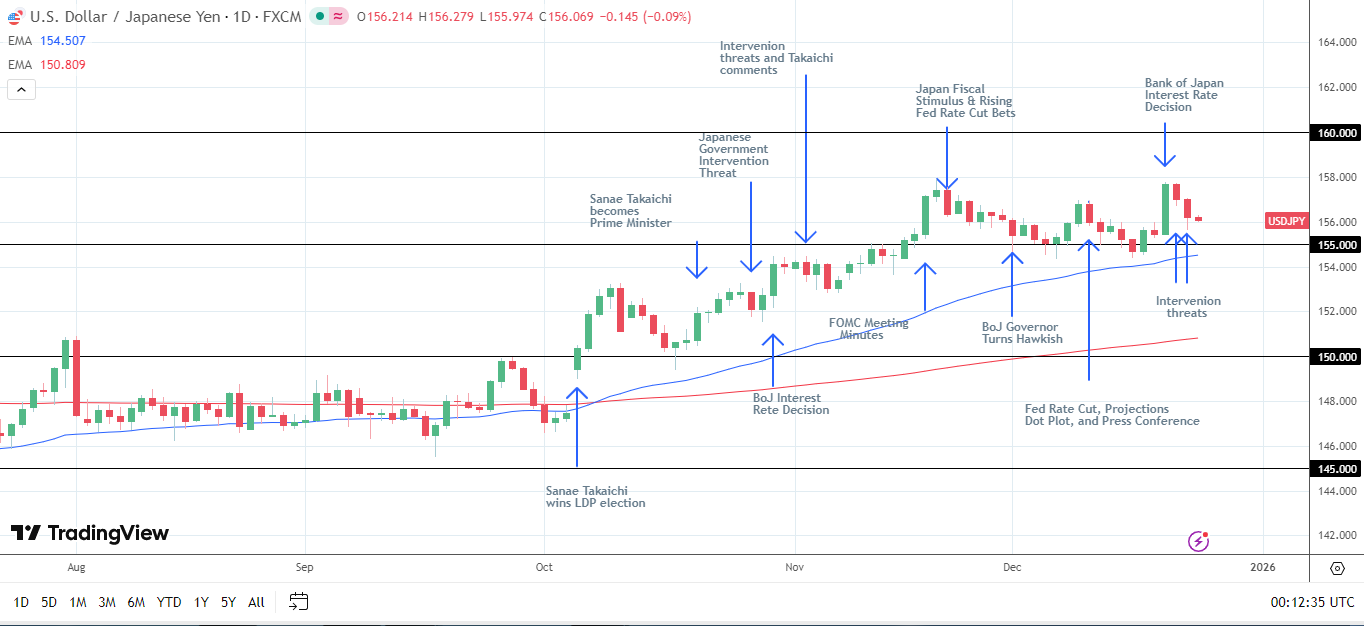 Yen intervention warnings keep USD/JPY below 158.