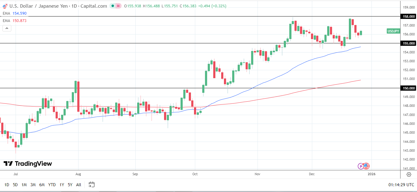 USD/JPY Daily Chart sends bullish price signals.