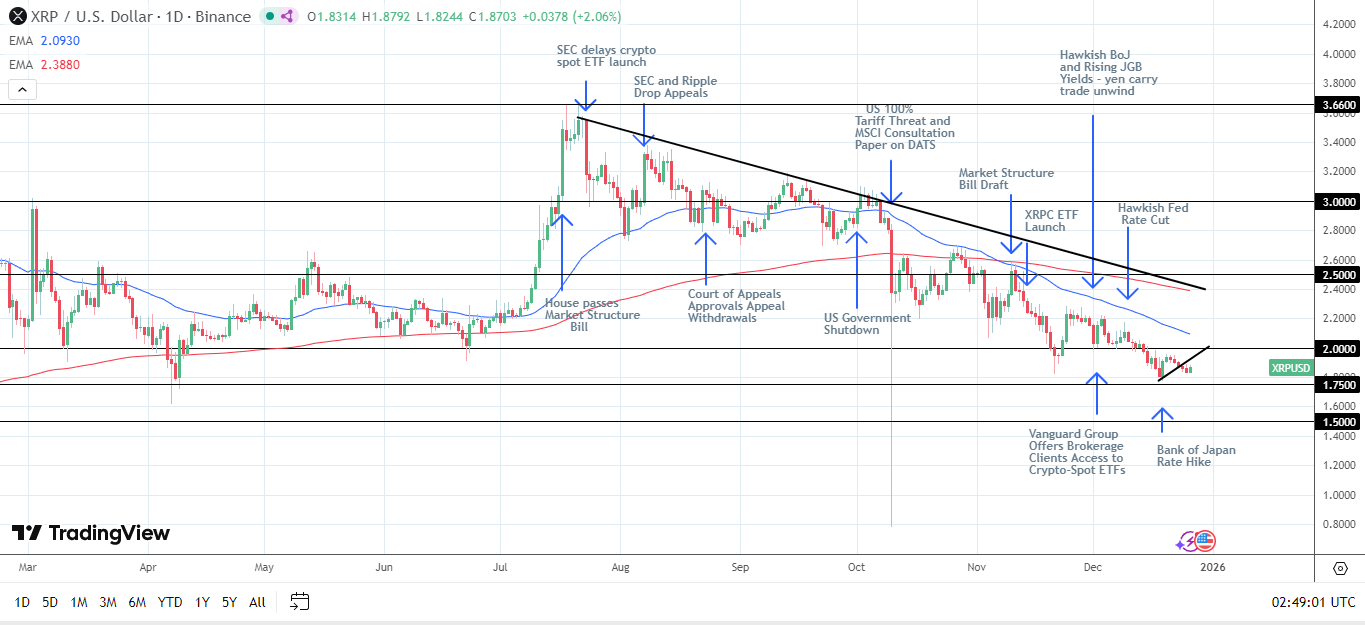 Il grafico giornaliero di XRP conferma segnali tecnici ribassisti.