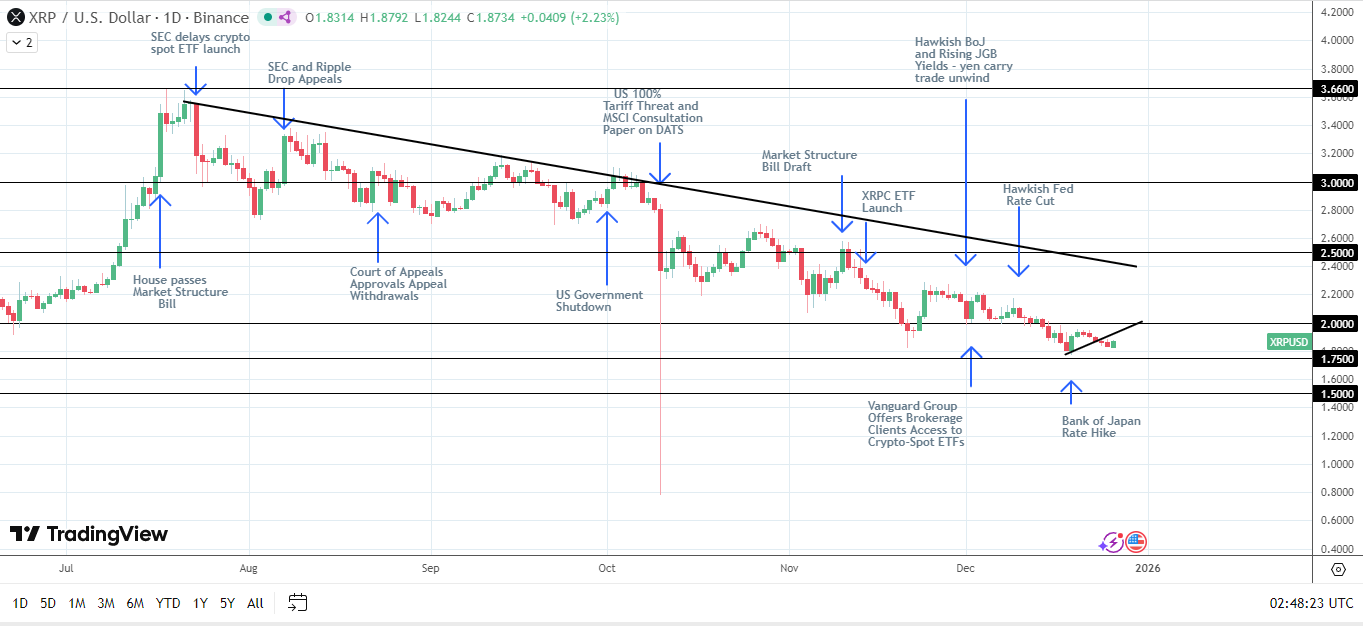 La struttura rialzista di XRP rimane intatta.