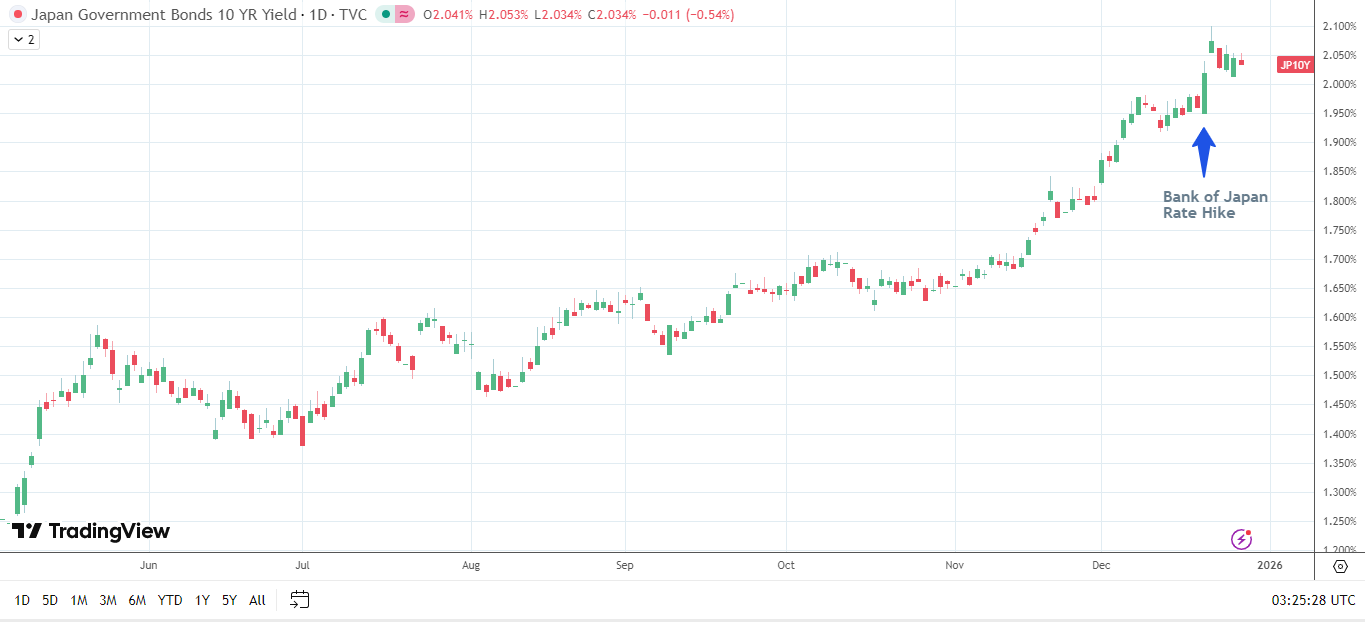 JGB yields fall back, lifting demand for risk assets.