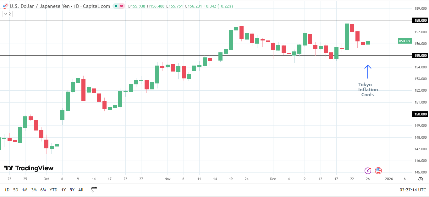 USD/JPY climbs on softer Tokyo inflation.