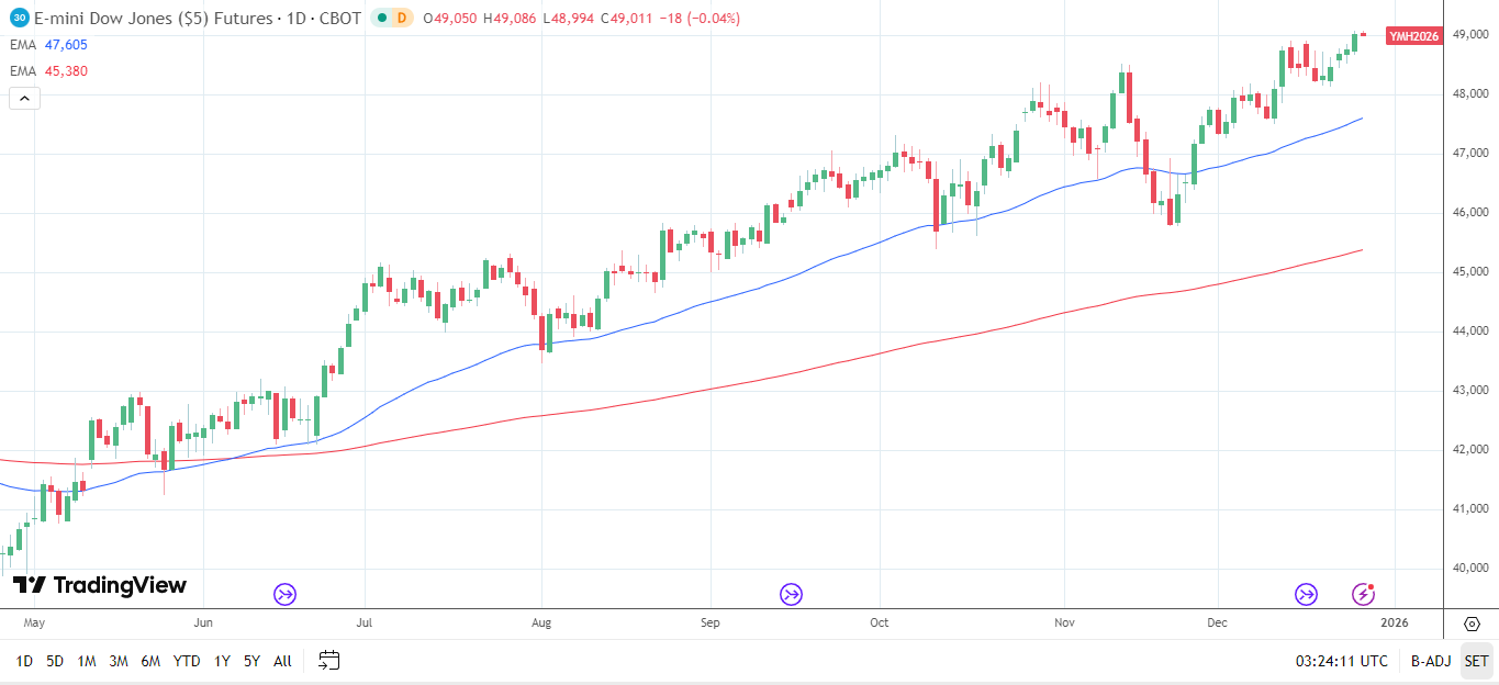 Dow Jones Daily Chart sends bullish price signals.