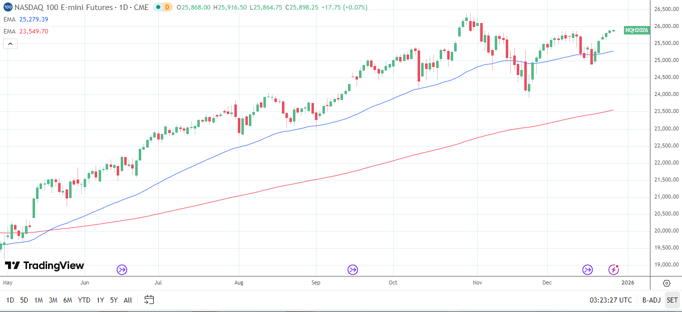 Nasdaq 100 Daily Chart sends bullish price signals.