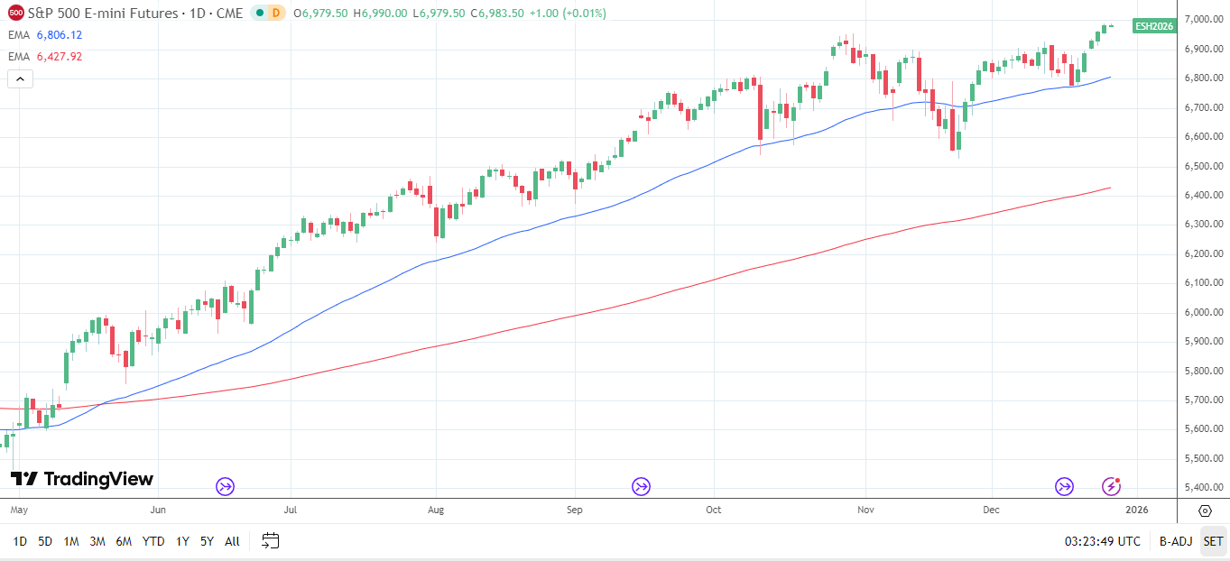 S&P 500 Daily Chart sends bullish price signals.