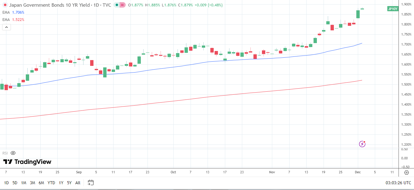 10 JGB yields climb higher.