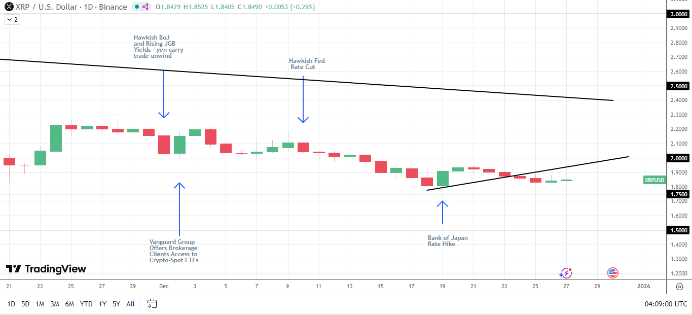 BoJ and Fed rate paths influence XRP price trends.
