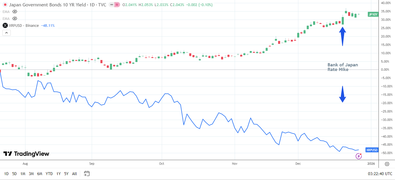 XRP remains sensitive to JGB yields.