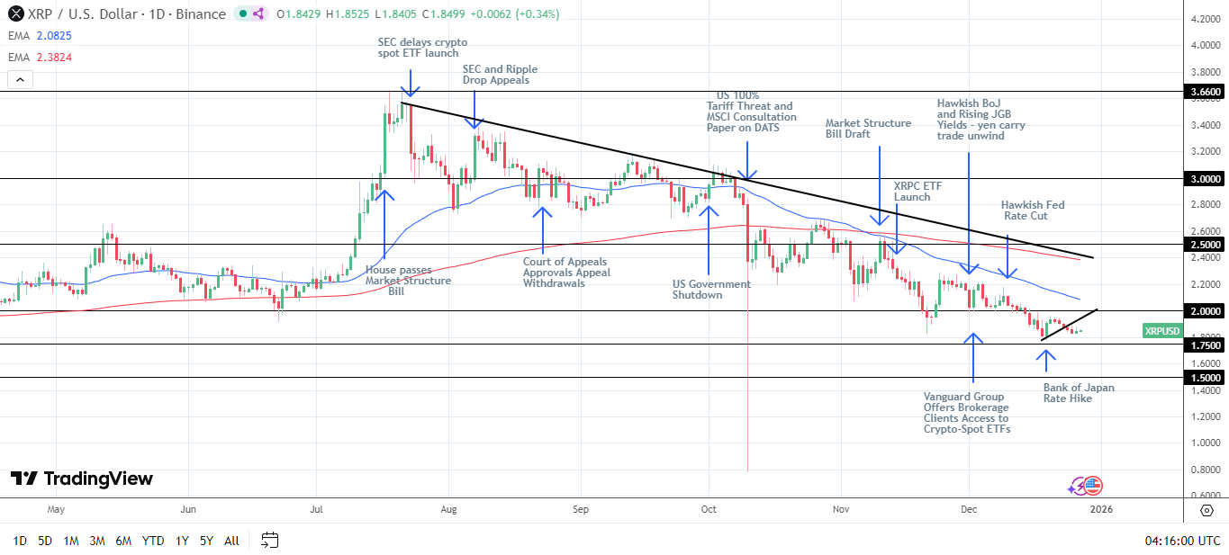 XRP Daily Chart affirms bearish price signals.