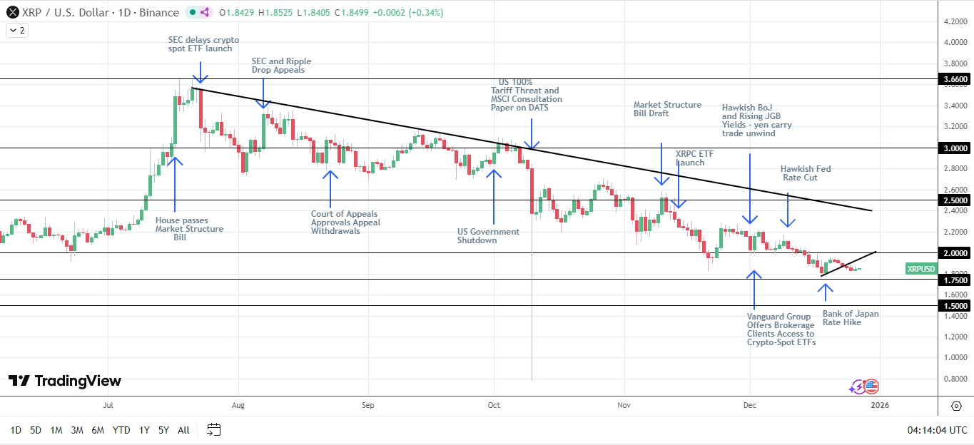 XRP bullish structure intact but hinged on reclaiming $2.0.