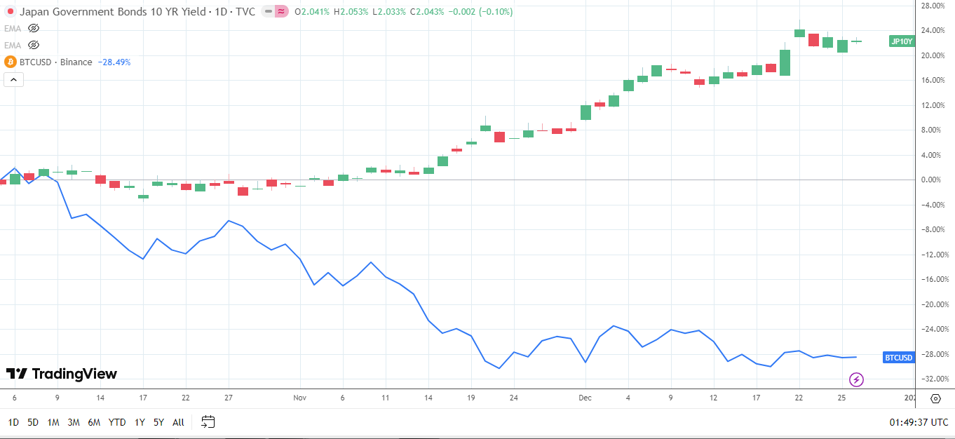 Bitcoin rimane sensibile ai rendimenti dei JGB a 10 anni.