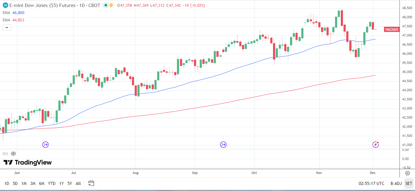 Dow Jones Daily Chart sends bullish price signals.