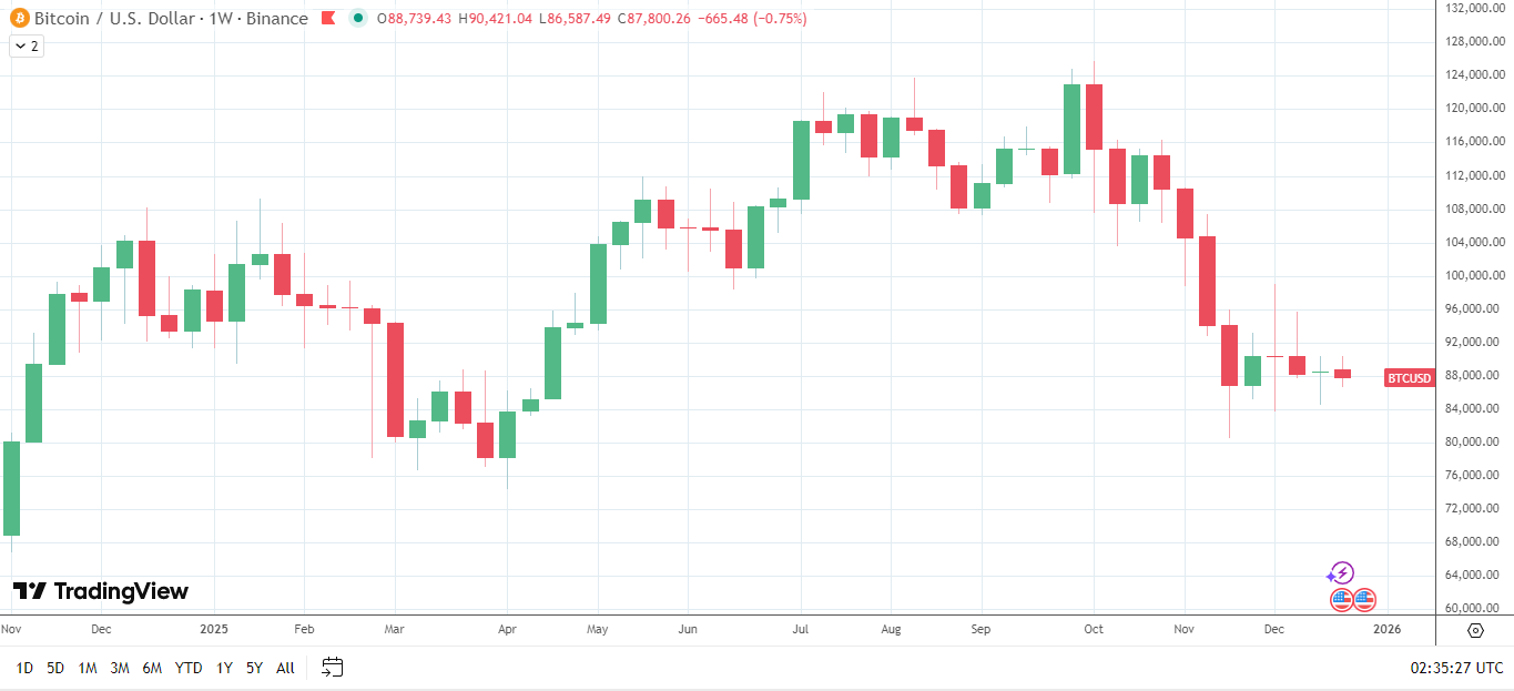 I deflussi degli ETF BTC-spot trascinano BTC verso il basso.