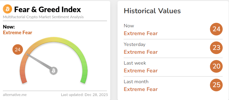 Il Bitcoin Fear &amp; Greed Index segnala prezzi sottovalutati.