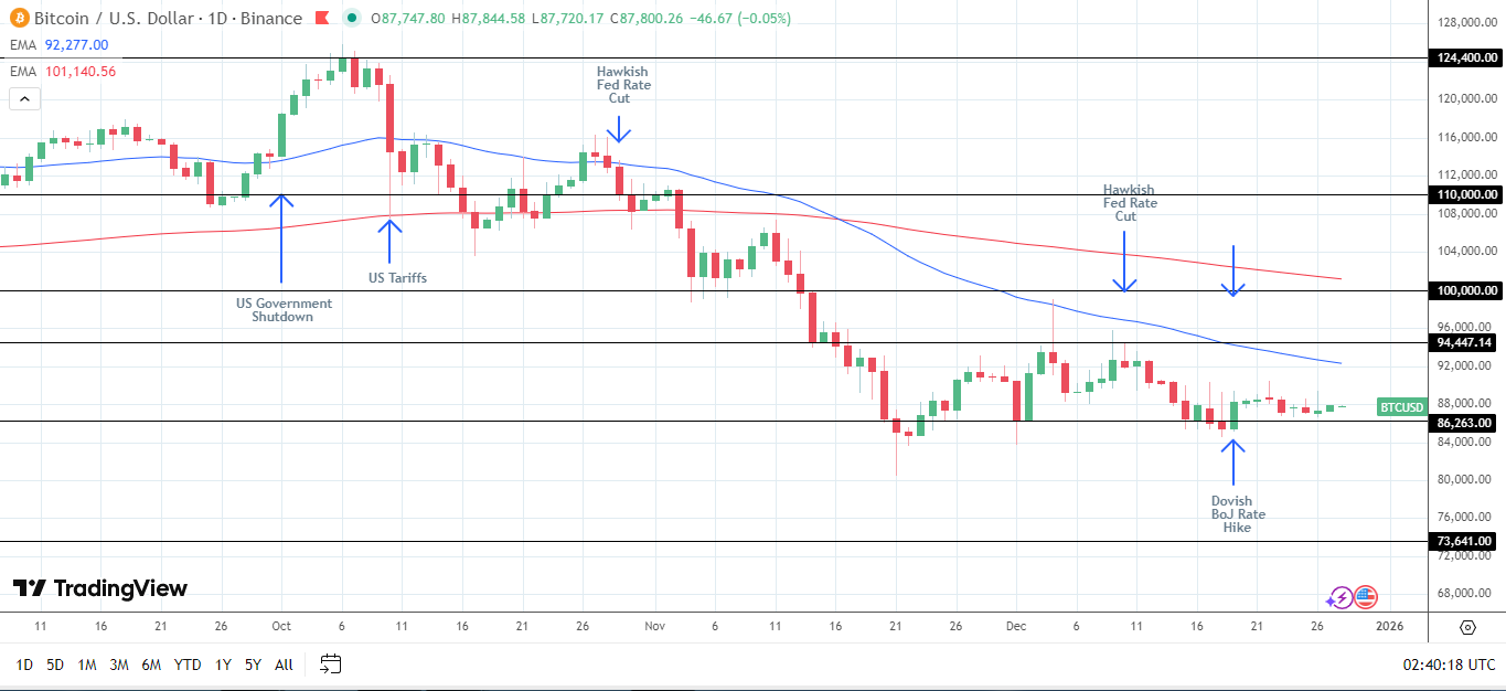 Grafico giornaliero BTC mostra segnali ribassisti.